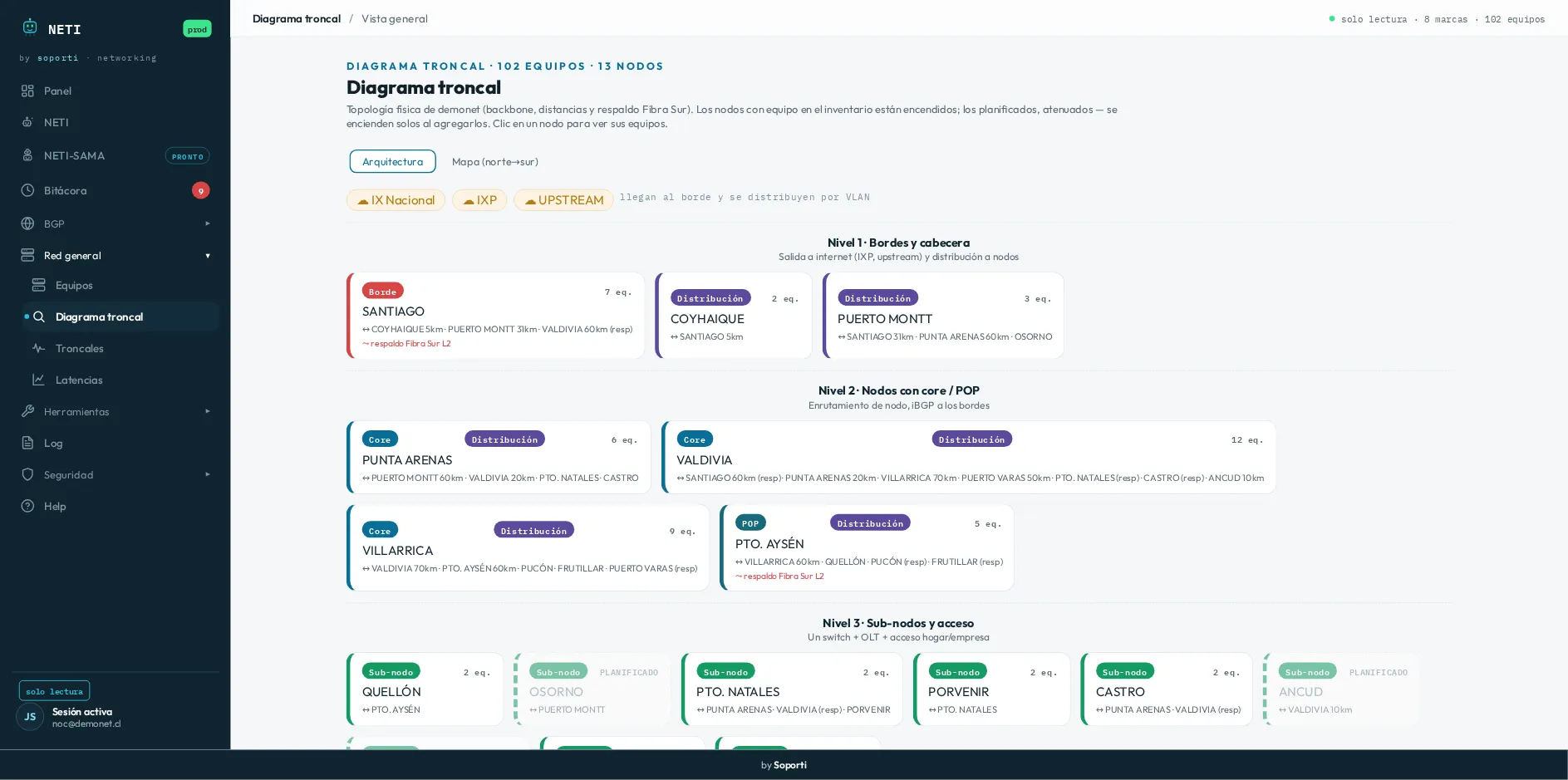 Diagrama troncal: la topología física en tres niveles —bordes y cabecera, nodos con core y sub-nodos de acceso— con los kilómetros entre nodos, los equipos de cada uno y los respaldos.