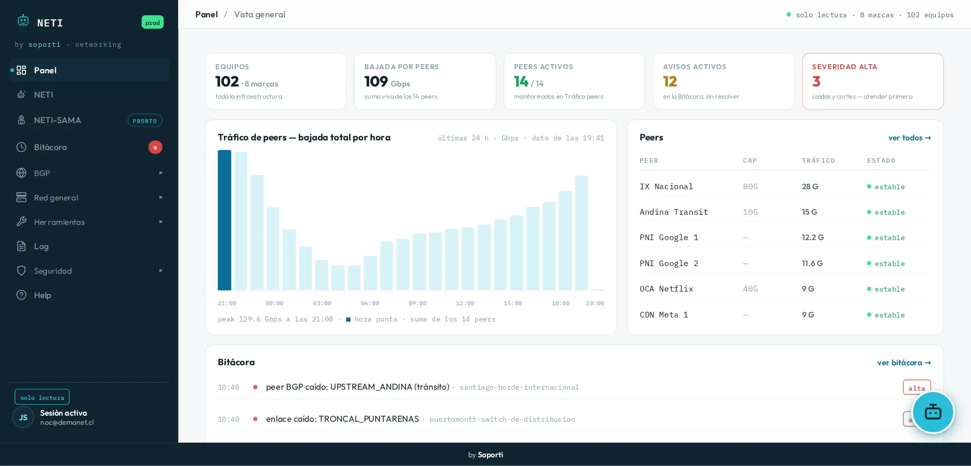 Vista general del panel: 102 equipos de 8 marcas, 109 Gbps de bajada por peers, 14 peers activos, la gráfica de tráfico de las últimas 24 horas, la tabla de peers con su estado y los últimos avisos de la bitácora.