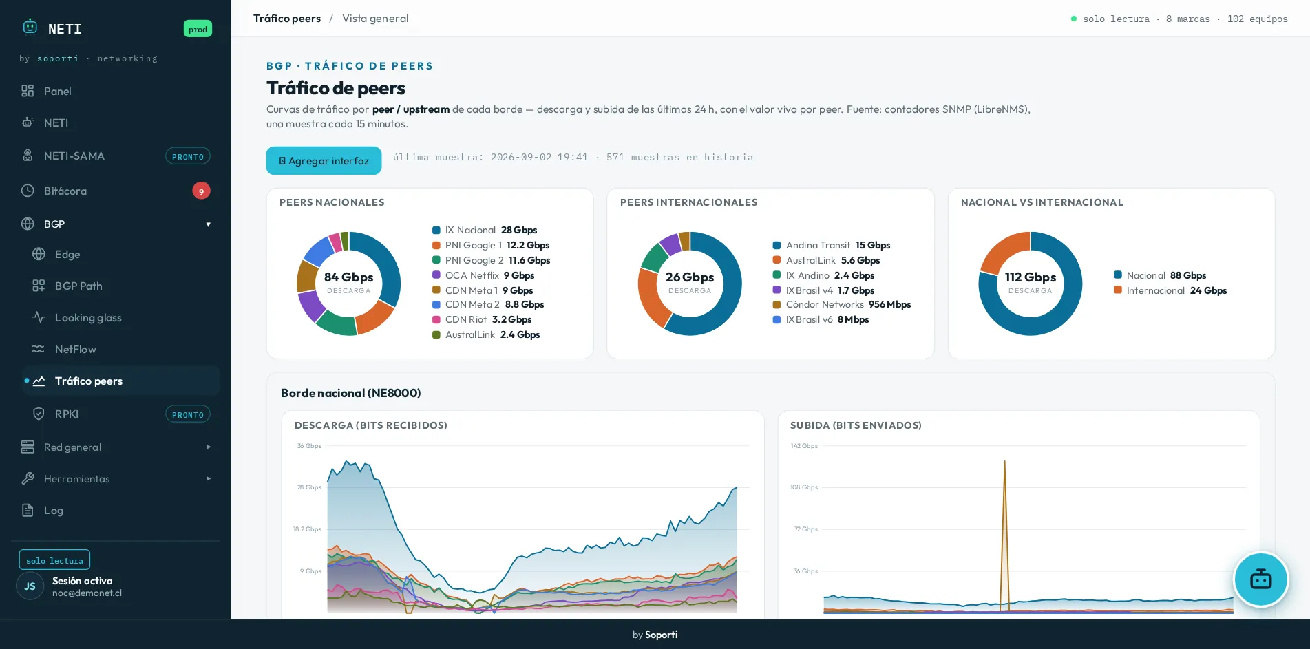 Tráfico de peers: donas de peers nacionales (84 Gbps), internacionales (26 Gbps) y nacional frente a internacional (112 Gbps), y curvas de descarga y subida del borde nacional en las últimas 24 horas.
